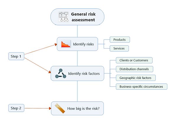 Map general risk assessment