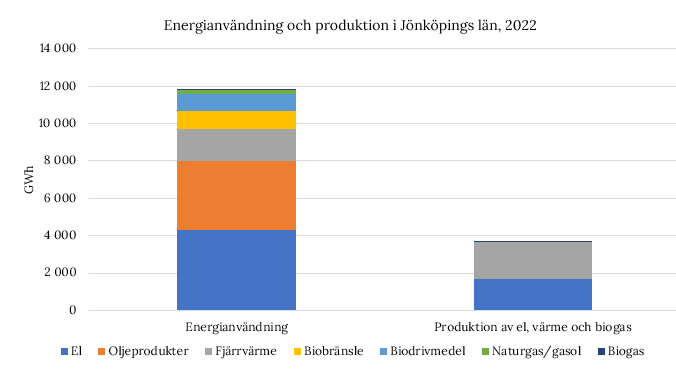 Två stapeldiagram ett över energianvändningen och ett över produktion av el, värme och biogas i Jönköpings län år 2020. Diagrammet är uppdelat i el, oljeprodukter, fjärrvärme, biobränsle, biodrivmedel, naturgas och gasol samt biogas.