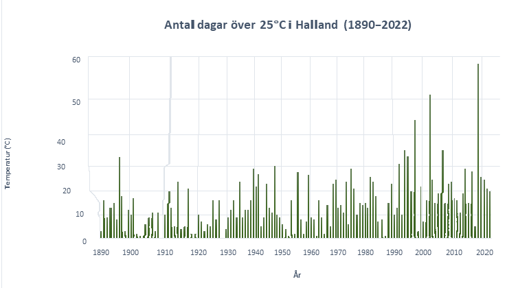 En graf som visar antal dagar med temperaturer över 25 grader celsius i Halland, från 1890 till 2022.