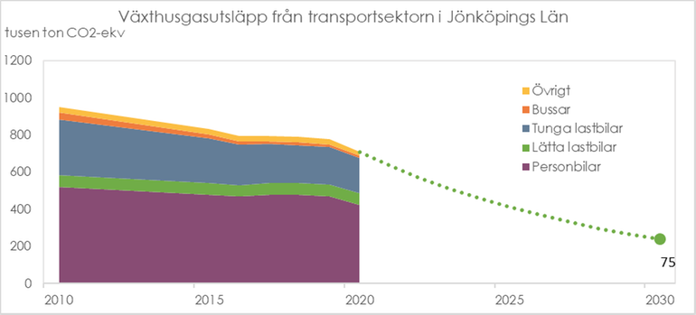 Växtgasutsläpp från transportsektorn i Jönköpings län