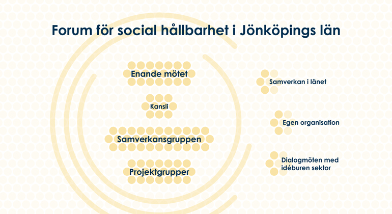 Organisationsskiss över Forum för social hållbarhet i Jönköpings län.