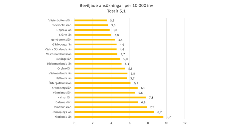 Ett diagram med gula staplar som visar att Gotlands län har högre antal beviljade ansökningar per invånare än något annat län i landet.