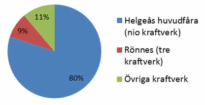 Cirkeldiagram vattenkraftsproduktion i Skåne