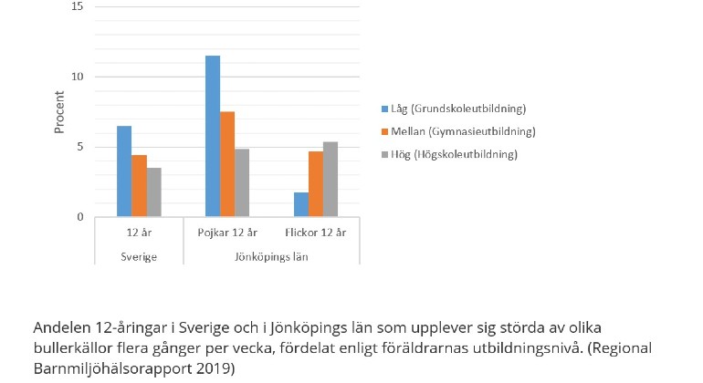 Diagram som visar andelen 12-åringar i Sverige och i Jönköpings län som upplever sig störda av olika bullerkällor flera gånger per vecka, fördelat enligt föräldrarnas utbildningsnivå. (Regional Barnmiljöhälsorapport 2019).