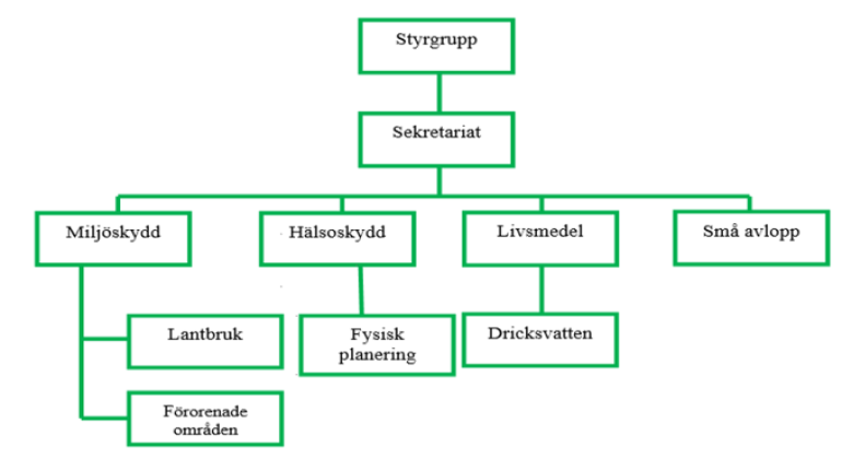 Organisationsschema för Miljösamverkan Östergötland (MÖTA)