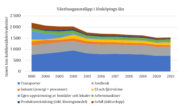 Ytdiagram över växthusgasutsläpp i Jönköpings län, fördelat på sektorerna transport, jordbruk, skogsbruk, el- och fjärrvärme, egen uppvärmning av bostäder och lokaler, arbetsmaskiner, produktanvändning samt avfall. Från 1990 till 2022.