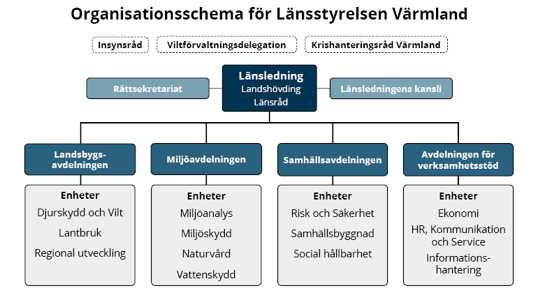 Ett diagram över Länsstyrelsen Värmlands organisatoriska struktur.