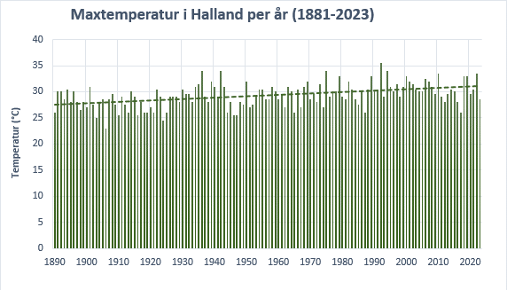 Grafiken visar maxtemperaturer för Halland från 1890 till 2022.