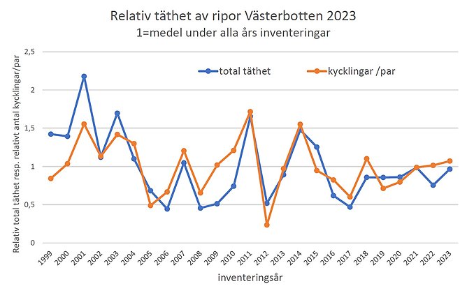 Graf som visar relativ täthet av ripor 1999-2023 i Västerbotten.