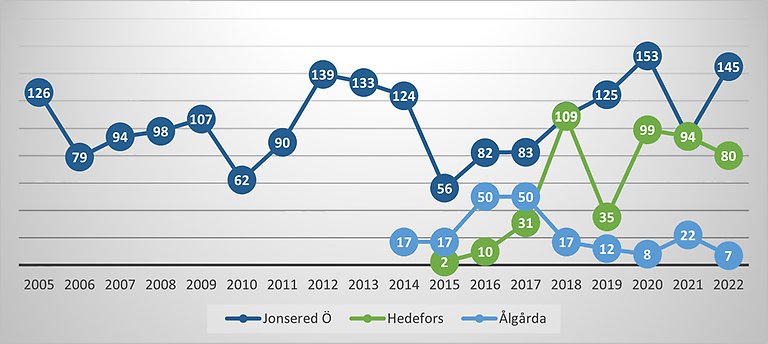 Diagrammet visar antal uppvandrande laxar i fiskvägenarna Jonsered övre 2005-2022,  Ålgårda 2014-2022 och Hedefors 2025-2022.