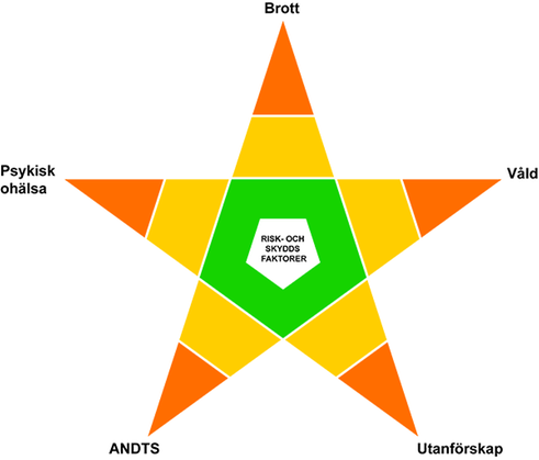 Preventionsstjärnan är ett sätt att illustrera hur
närliggande förebyggande frågor är sammanlänkade genom gemensamma risk- och
skyddsfaktorer. Bilden visar en fem-uddig stjärna där varje stjärnspets har tre
fält: orangeröd längst ut i spetsen, gult i mittenfältet och en gemensam grön
bas i mitten av stjärnan. Spetsarna representerar olika områden som brott,
våld, utanförskap, ANDTS och psykisk ohälsa.