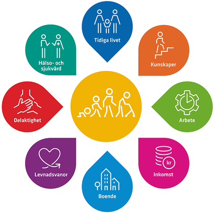 Illustration över åtta målområden för en god och jämlik hälsa: tidiga livet, kunskaper, arbete, inkomst, boende, levnadsvanor, delaktighet samt hälso- och sjukvård.