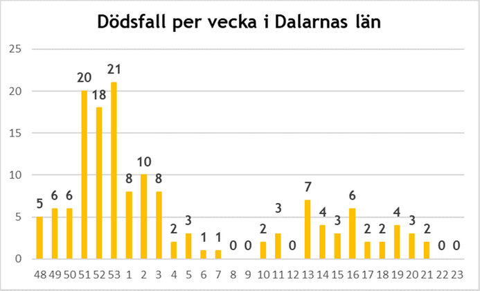 Graf som visar antal dödsfall 