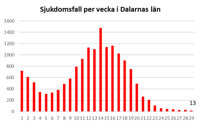 Diargram som visar att antal inneliggande har gått ner i Dalarna. 