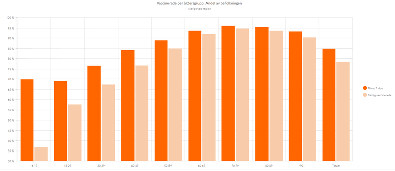 Statistik över antal vaccinerade i olika åldersgrupper i Dalarna