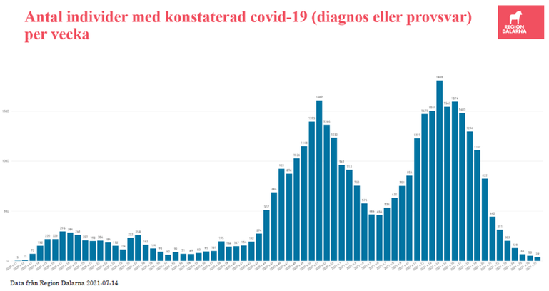 stapeldiagram som visar att antal smittade med covid-19 sjunker i Dalarna