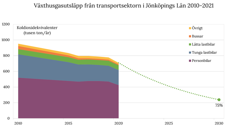 Ytdiagram över växthusgasutsläpp från transportsektorn i Jönköpings län från 2010-2021, samt en streckad linje från 2021 till det regionala målet om 75% minskning av utsläppen till 2030 jämfört med 2010. Ytdiagramet är fördelat på utsläppen inom personbilar, tunga lastbilar, lätta lastbilar, bussar och övrigt.