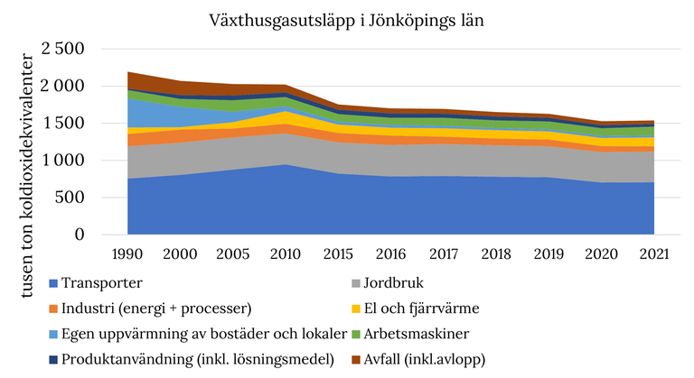 Ytdiagram över växthusgasutsläpp i Jönköpings län, fördelat på sektorerna transport, jordbruk, skogsbruk, el- och fjärrvärme, egen uppvärmning av bostäder och lokaler, arbetsmaskiner, produktanvändning samt avfall. Från 1990 till 2021.