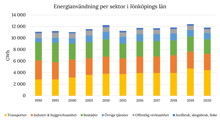 Stapeldiagram över energianvändningen i Jönköpings län per sektor från 1990 till 2020. Fördelat på sektorerna transporter, Industri och byggverksamhet, bostäder, Övriga tjänster, Offentlig verksamhet, jordbruk, skogsbrulkoch fiske.