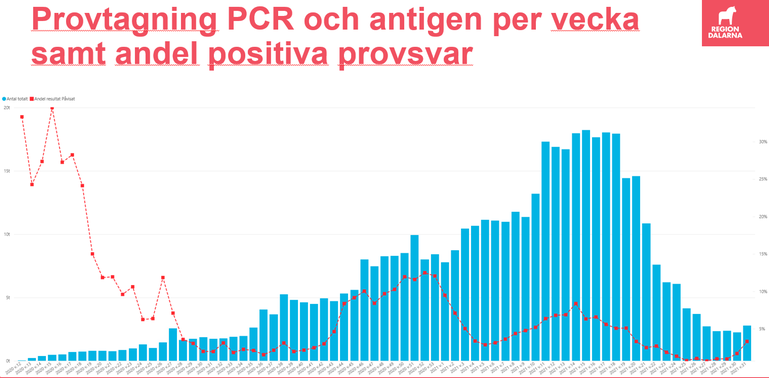 Provtagning PCR och antigen per vecka samt andelen positiva provsvar.