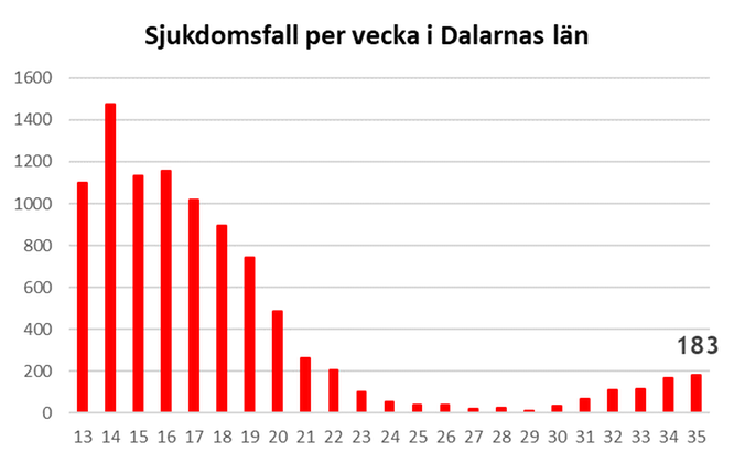 Graf som visar antalet sjukdomsfall (covid-19) i Dalarna 
