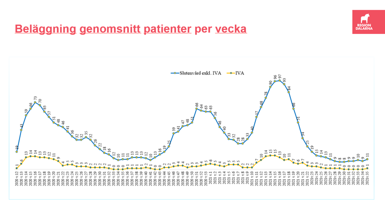 Graf som visar antalet covid-19-patienter i Dalarna