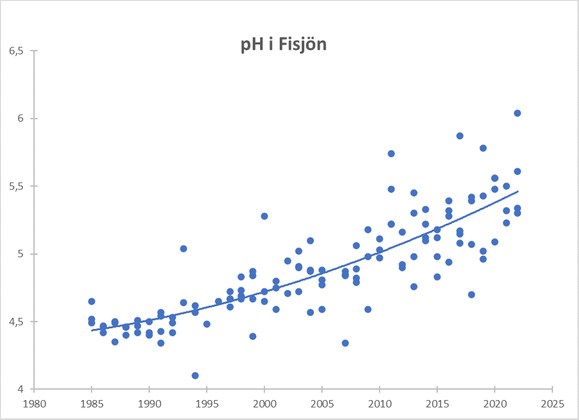 Diagram över ph-utvecklingen i referenssjön Fisjön åren 1985-2022. ph-värdet har gått uppåt, från strax under 4,5 år 1985 till cirka 5,25 år 2022.