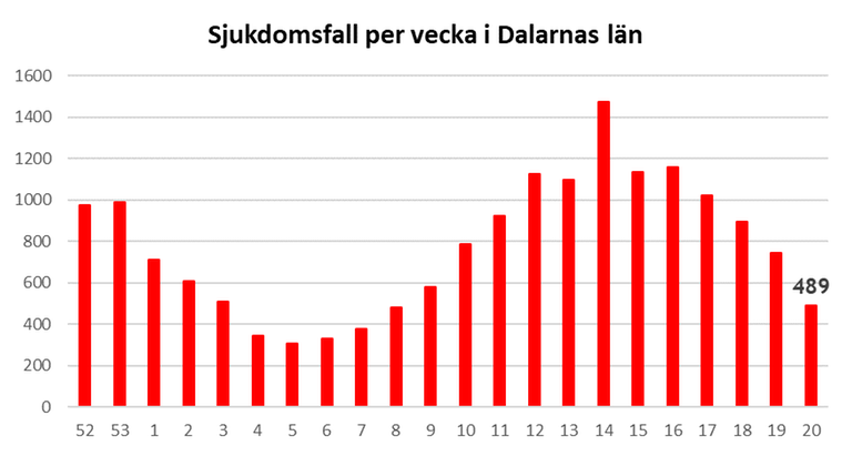 Antal konstaterat smittade med covid-19 i Dalarna 