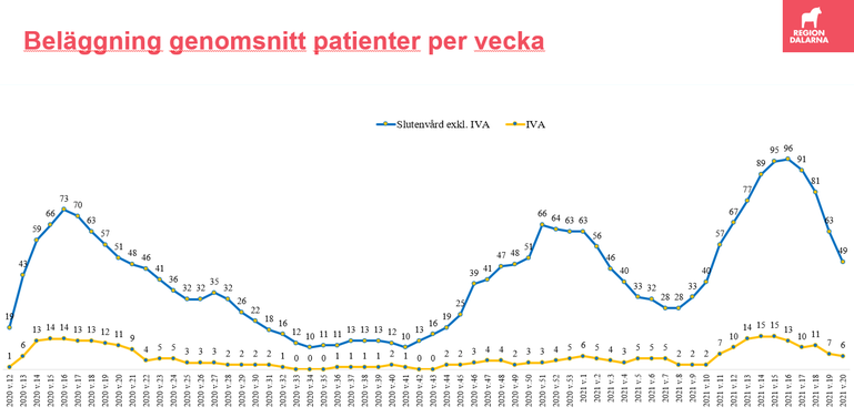 graf som visar antalet innehåliggande i vården över tid samt inneliggande på IVA. Kurvan pekar just nu nedåt. 