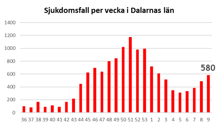 Graf som visar antal covid-19-smittade i Dalarna 
