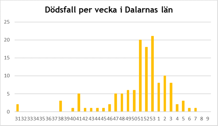 Graf som visar antal dödsfall i covid-19 i Dalarna 