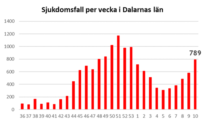 Graf som visar antalet smittade i Dalarnas län