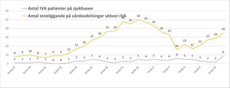 Graf som visar sjukhusinläggningar i Dalarna på grund av covid-19