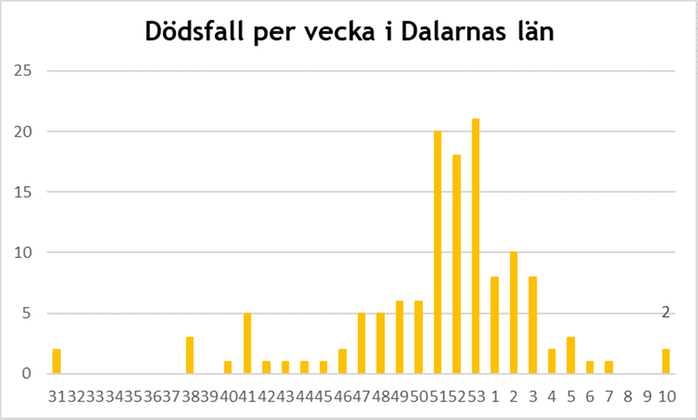 Graf som visar antal dödsfall i Dalarna som orsakats av covid-19