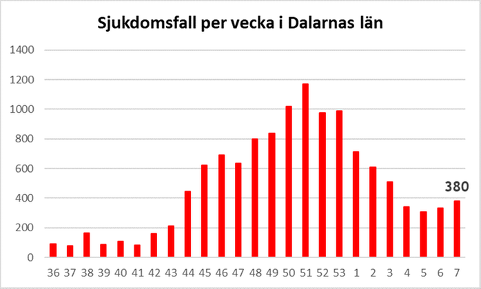 Graf som visar antalet personer som testat positivt för covid-19 i Dalarna 