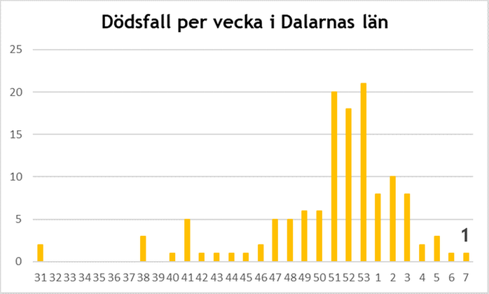 Graf som visar antalet dödsfall på grund av covid-19 i Dalarna 