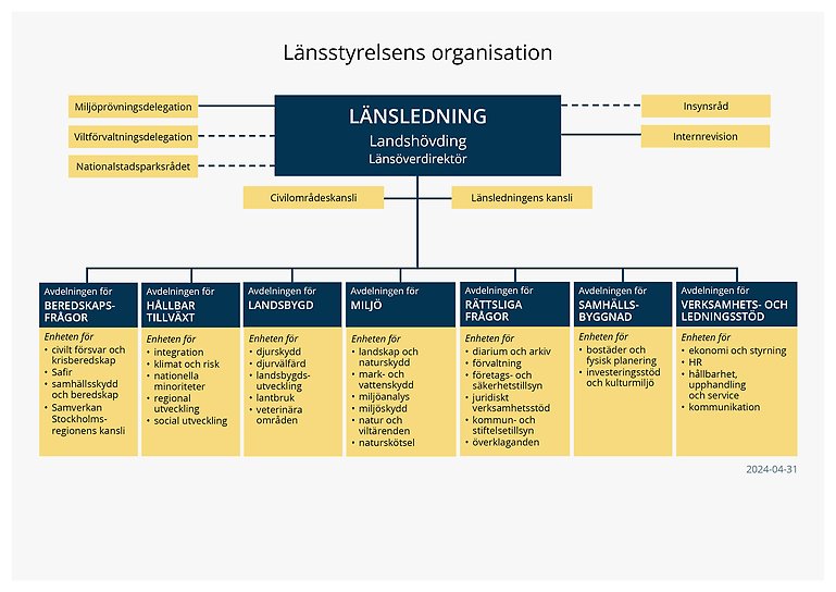 Organisationsskiss Länsstyrelsen Stockholm 2023-12-31