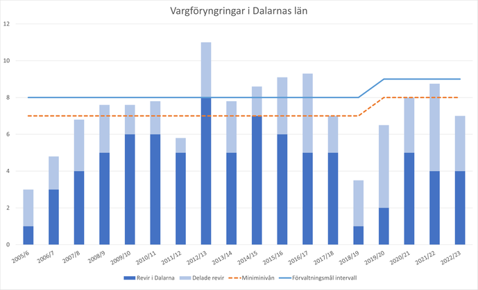 Grafen visar antal vargföryngringar som inventerades under
inventeringsperioderna 2005/6-2022/23 i Dalarnas län. Senaste inventeringen
visade på 7,33 föryngringar i Dalarnas län. Förvaltningsmålet är 8-9
föryngringar.