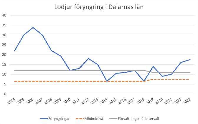 Grafen visar antal lodjur, föryngringar som inventerades under perioderna 2004-2023 i Dalarnas
län. Senaste inventeringen visade på 17 föryngringar av lo i Dalarnas län. Förvaltningsmålet är 7,5-11 föryngringar
