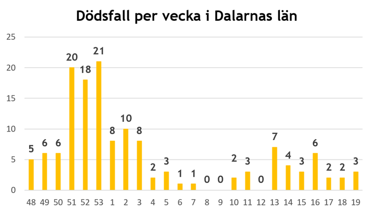 Graf över antal dödsfall med anledning av covid-19 i Dalarna