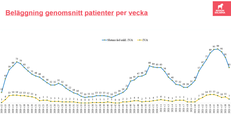 graf som visar antalet innehåliggande i vården över tid samt inneliggande på IVA. Kurvan pekar just nu nedåt. 
