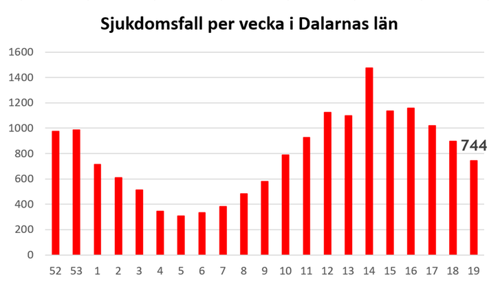 Antal konstaterat smittade med covid-19 i Dalarna 