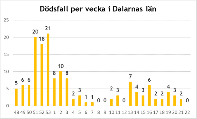 Graf som visar antal dödsfall 