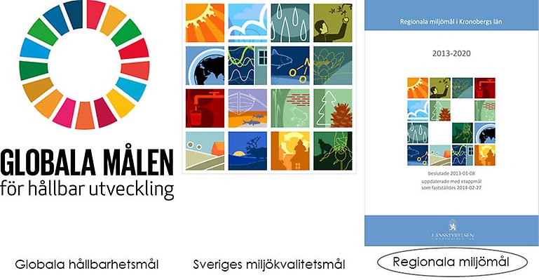 Kollage som ska illustrera konkretiseringen från de globala hållbarhetsmålen till vänster, Sveriges miljökvalitetsmål i mitten och de regionala hållbarhetsmålen inringade till höger.