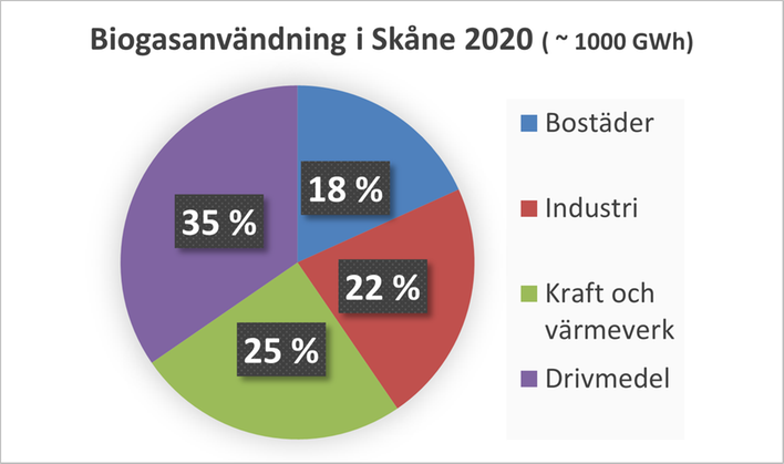 Cirkeldiagram över biogasanvändning i Skåne 2020. Bostäder (18%), Industri (22%), Kraft- och värmeverk (25%), Drivmedel (25%).
