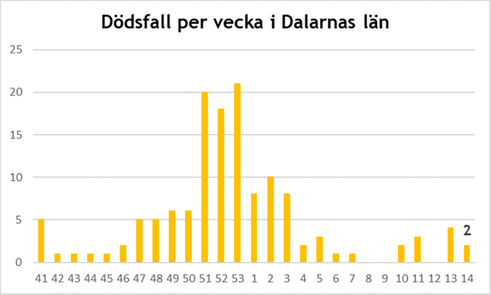 Graf som visar antalet människor som avlidit i covid-19 i Dalarna 