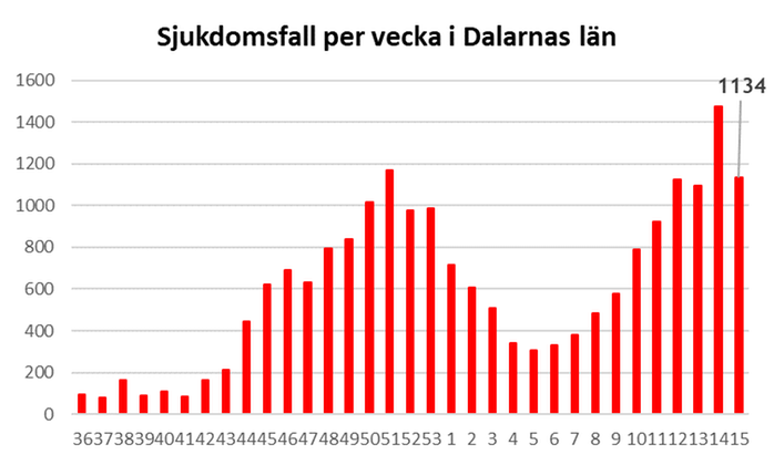 Graf som visar antalet smittade personer med covid-19 i Dalarna 