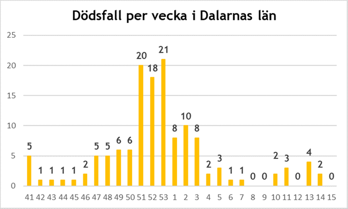 Graf som visar antal dödsfall i Dalarna på grund av covid-19- 
