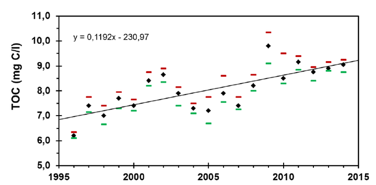 Diagram som visar ökande totalhalter av organiskt kol (TOC) i Norrström åren 1996–2014, från Fakta 2015:19.