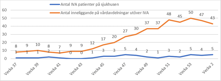 Graf som visar antalet patienter som vårdas för covid-19 i Dalarnas län 